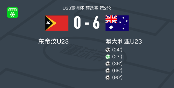 智慧财讯 澳大利亚U23 6-0狂胜东帝汶U23，两场累积20粒净胜球