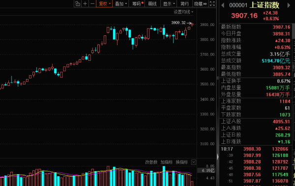 奇点财富 刚刚，上证指数站上3900点！杠杆资金大幅加仓股曝光