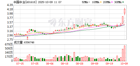 园十州 中国中冶成交额创2024年11月19日以来新高